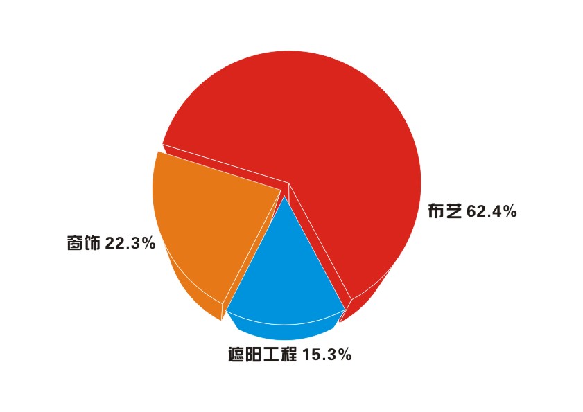 窗簾市場(chǎng)分析